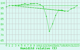 Courbe de l'humidit relative pour Saint-Nazaire (44)