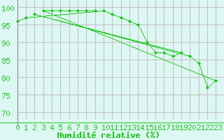 Courbe de l'humidit relative pour Cherbourg (50)
