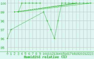 Courbe de l'humidit relative pour Croisette (62)