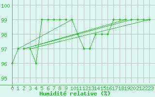 Courbe de l'humidit relative pour Sennybridge