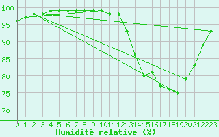 Courbe de l'humidit relative pour Lobbes (Be)