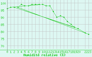 Courbe de l'humidit relative pour Lista Fyr