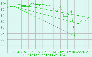 Courbe de l'humidit relative pour Brigueuil (16)
