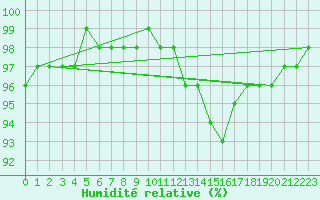 Courbe de l'humidit relative pour Gros-Rderching (57)