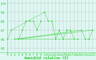 Courbe de l'humidit relative pour Carlsfeld