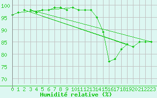 Courbe de l'humidit relative pour Ernage (Be)
