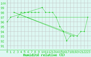 Courbe de l'humidit relative pour Chteaudun (28)