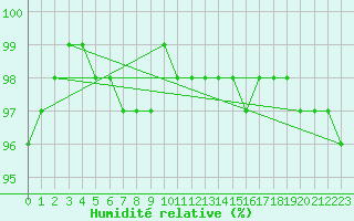 Courbe de l'humidit relative pour Langdon Bay