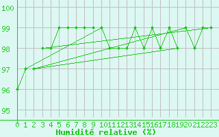 Courbe de l'humidit relative pour Sennybridge