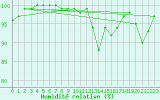 Courbe de l'humidit relative pour Waddington