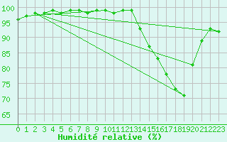 Courbe de l'humidit relative pour Trappes (78)