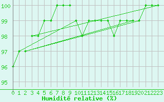 Courbe de l'humidit relative pour Dagloesen