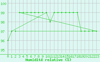 Courbe de l'humidit relative pour Herstmonceux (UK)