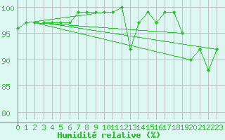 Courbe de l'humidit relative pour Kasprowy Wierch