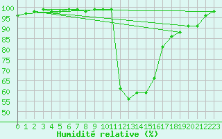 Courbe de l'humidit relative pour Hoydalsmo Ii