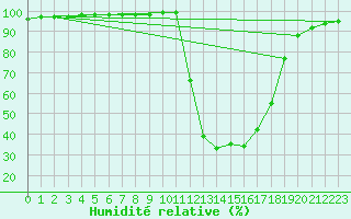 Courbe de l'humidit relative pour Chamonix-Mont-Blanc (74)