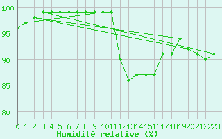 Courbe de l'humidit relative pour Beauvais (60)