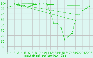 Courbe de l'humidit relative pour Dounoux (88)