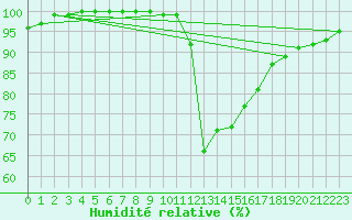 Courbe de l'humidit relative pour Nuerburg-Barweiler