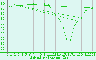 Courbe de l'humidit relative pour Millau - Soulobres (12)