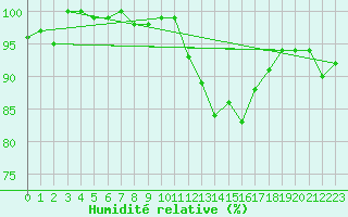 Courbe de l'humidit relative pour Cernay (86)