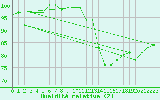 Courbe de l'humidit relative pour Cazaux (33)