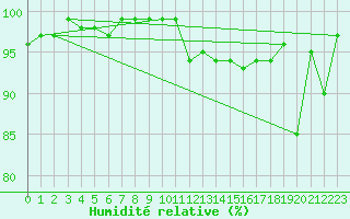 Courbe de l'humidit relative pour Kemi I