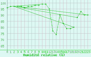 Courbe de l'humidit relative pour Spadeadam
