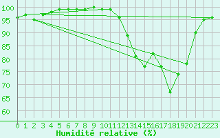 Courbe de l'humidit relative pour Lobbes (Be)