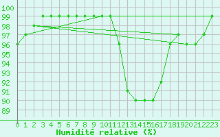 Courbe de l'humidit relative pour Bannalec (29)