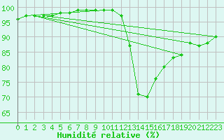 Courbe de l'humidit relative pour Nottingham Weather Centre