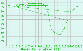 Courbe de l'humidit relative pour Dax (40)