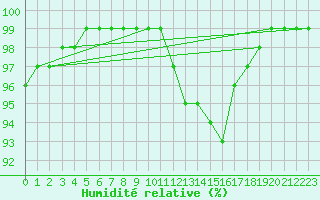 Courbe de l'humidit relative pour Pont-l'Abb (29)