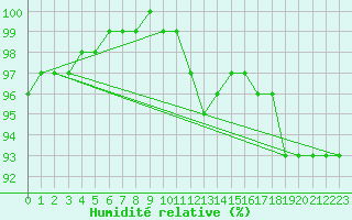 Courbe de l'humidit relative pour Fair Isle