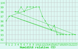 Courbe de l'humidit relative pour Olands Norra Udde