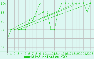 Courbe de l'humidit relative pour Viana Do Castelo-Chafe