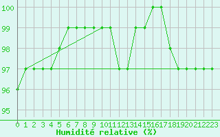 Courbe de l'humidit relative pour Fair Isle
