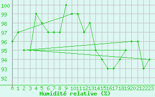 Courbe de l'humidit relative pour Valleroy (54)