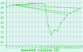 Courbe de l'humidit relative pour Albert-Bray (80)