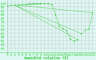 Courbe de l'humidit relative pour Gourdon (46)