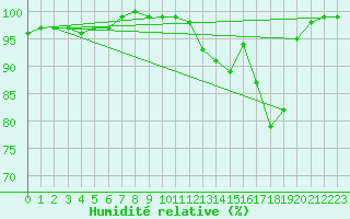 Courbe de l'humidit relative pour Walney Island