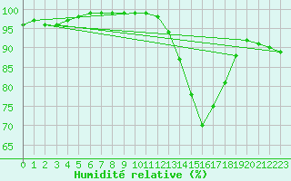 Courbe de l'humidit relative pour Ciudad Real (Esp)