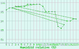 Courbe de l'humidit relative pour Saint-Mdard-d'Aunis (17)