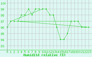 Courbe de l'humidit relative pour Saint-Germain-le-Guillaume (53)