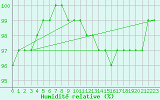 Courbe de l'humidit relative pour Olpenitz