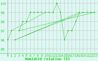 Courbe de l'humidit relative pour Glasgow (UK)