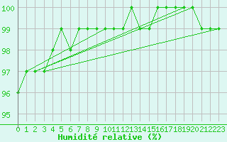 Courbe de l'humidit relative pour Altnaharra