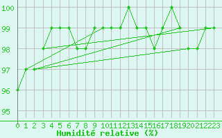 Courbe de l'humidit relative pour Krosno
