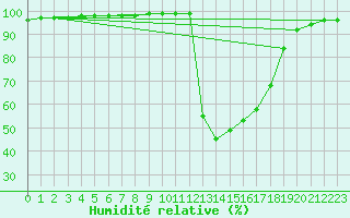 Courbe de l'humidit relative pour Chamonix-Mont-Blanc (74)