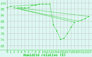 Courbe de l'humidit relative pour Steenvoorde (59)